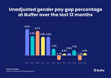 gender pay gap 2022